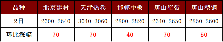 各地鋼價強勢暴漲，讓人直呼“已蒙圈”
